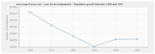 Population Lyon 5e Arrondissement